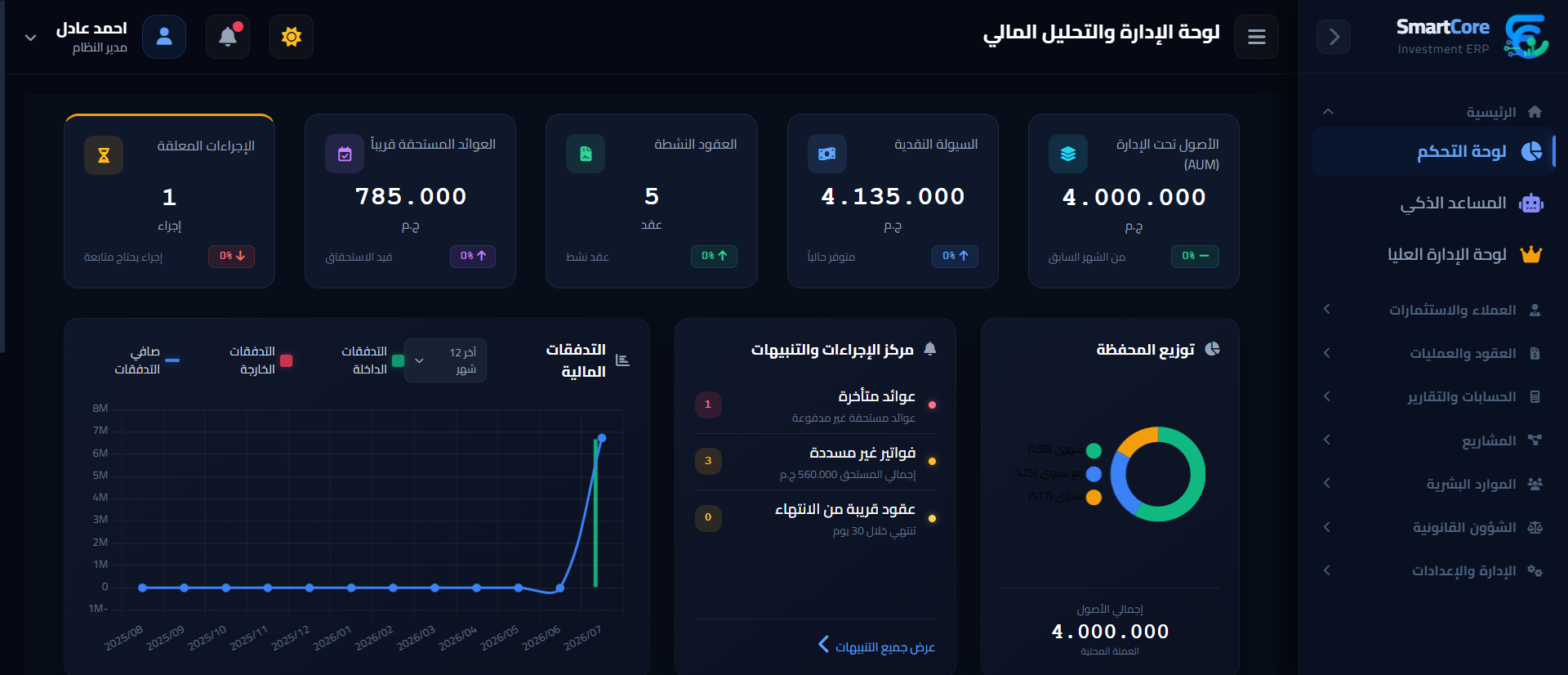 لوحة الإدارة والتحليل المالي في SmartCore ERP